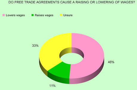 Why Do Americans Like Free Trade Agreements ?