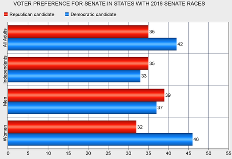 Clinton Still Far Ahead (Even Among Party Liberals)