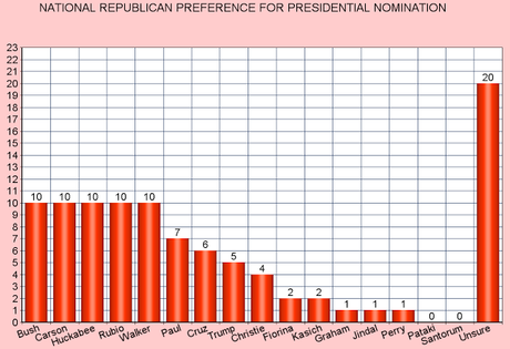 Clinton Still Far Ahead (Even Among Party Liberals)