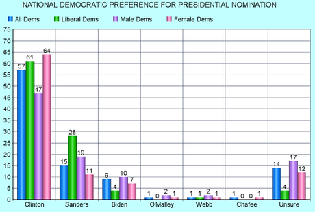 Clinton Still Far Ahead (Even Among Party Liberals)