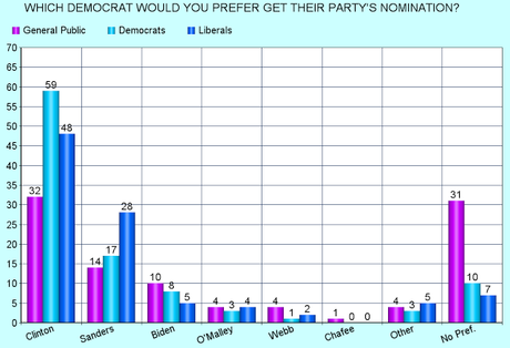 Clinton Most Popular With Democrats (And General Public)