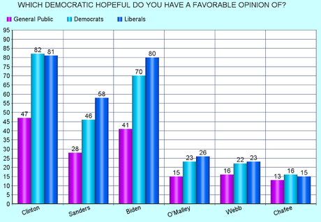 Clinton Most Popular With Democrats (And General Public)