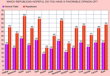 Clinton Most Popular With Democrats (And General Public)