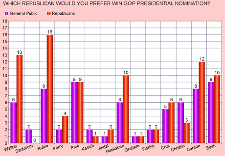 Clinton Most Popular With Democrats (And General Public)