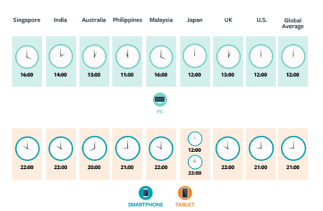 peak time of net content consumption in India