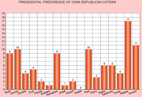 Latest Iowa Republican Presidential Poll