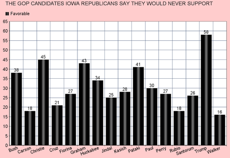 Latest Iowa Republican Presidential Poll