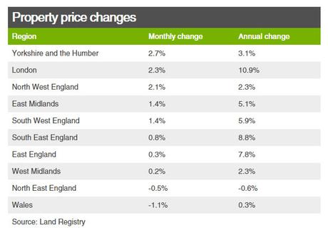 Property price changes