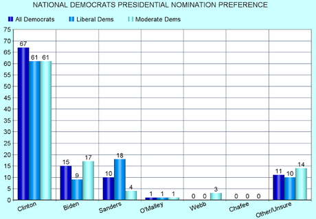 CNN Has A New Presidential Poll