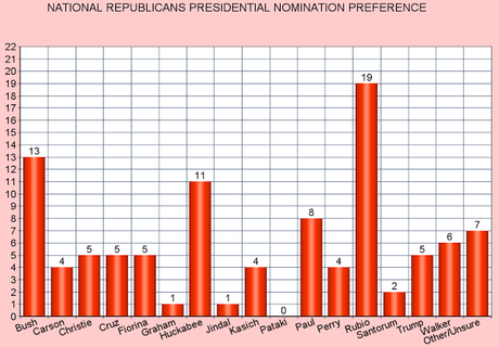 CNN Has A New Presidential Poll