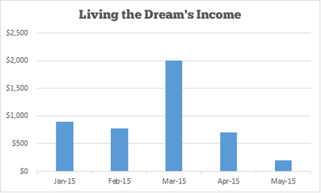 Income and Traffic Report #5 – May 2015