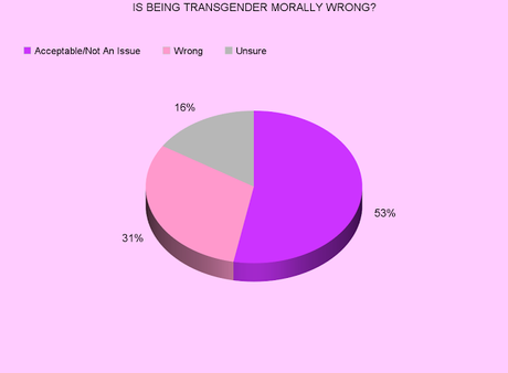 Public Says Transgender People Are Morally Acceptable