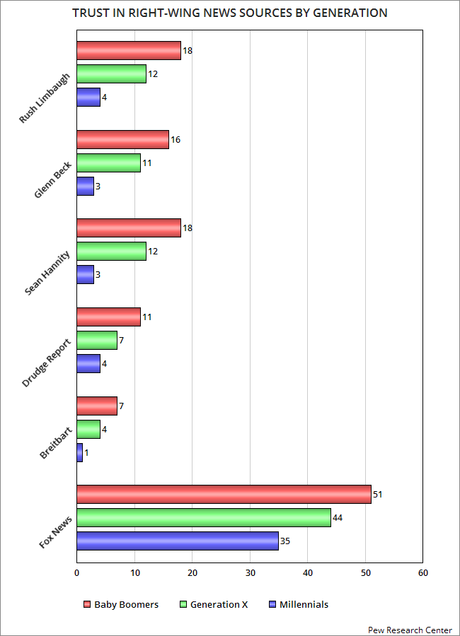 Trust Of Right-Wing News Sources By Generation