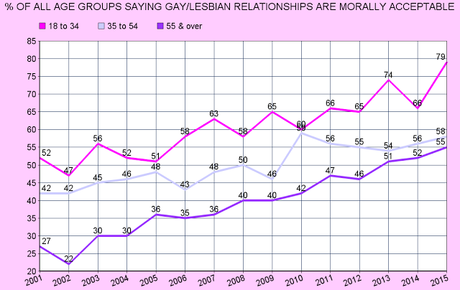 All Age Groups Now Say Gay/Lesbian Relations Are Moral