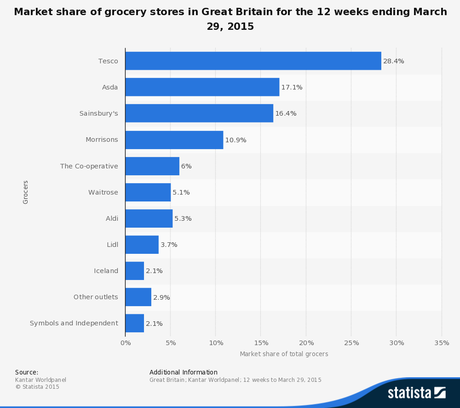 Statistic: Market share of grocery stores in Great Britain for the 12 weeks ending March 29, 2015 | Statista