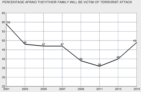 The GOP's Fear Campaign Seems To Be Working