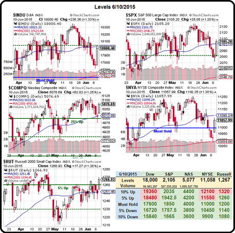 Thursday Thrust – Markets Rocket to Strong Bounce Lines