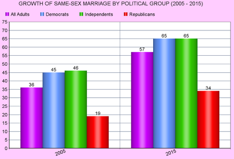 Growth Of Support For Legal Same-Sex Marriage 2005-2015