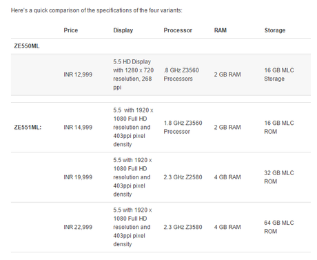 Variants of ZenFone 2 and their prices in India