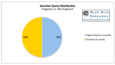 searcher query distribution