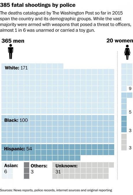 Fatal Police Shootings in 2015 Approaching 400 Nationwide