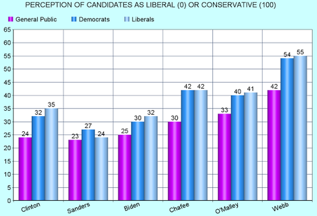 Position Of Presidential Candidates On The Political Scale