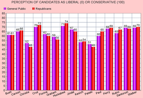 Position Of Presidential Candidates On The Political Scale