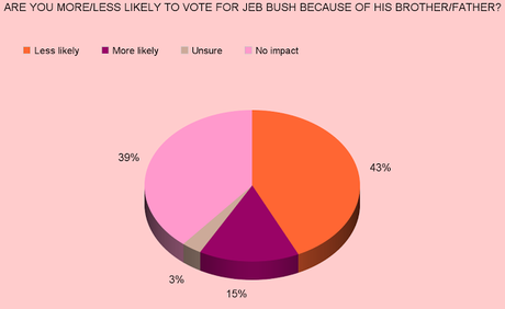 Jeb Bush Has A Problem - His Brother (And Father)