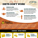 Why Most Diets Don't Work Infographic