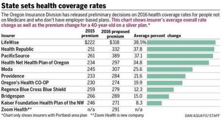 oregon insurance rates