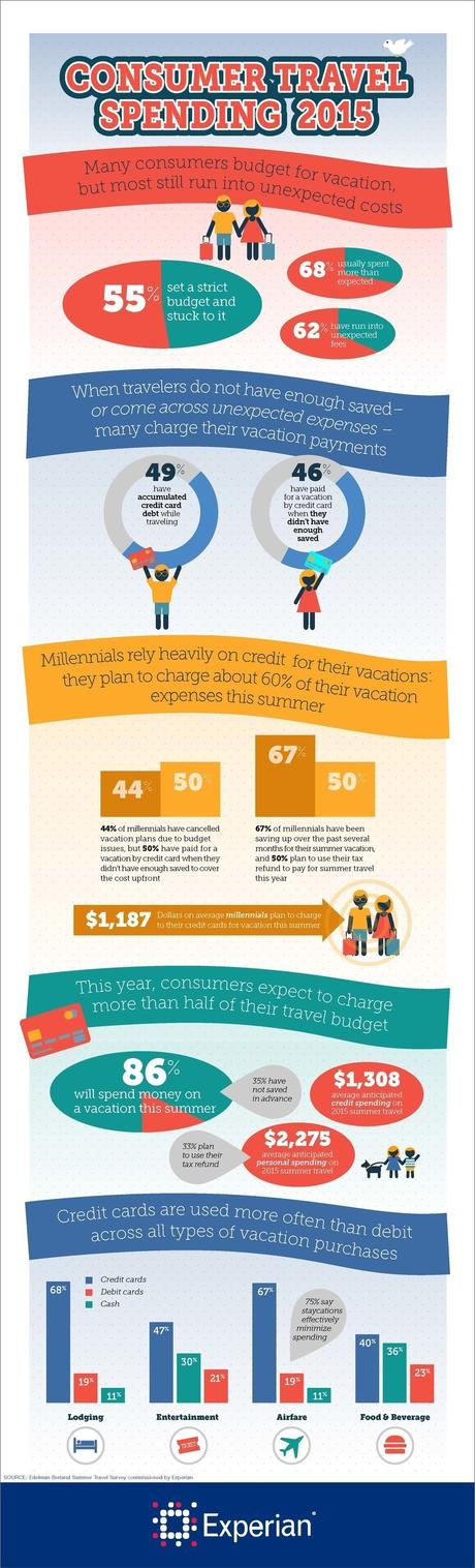 Millennials rely heavily on credit for their vacations
