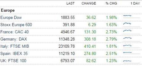 Monday Market Madness – Greek “Fix” Blasts Us Higher