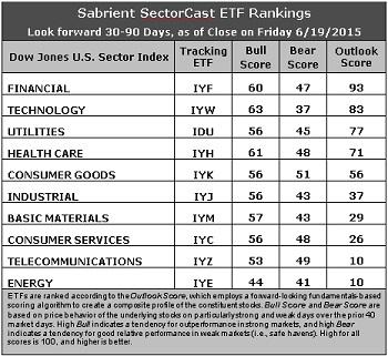 SectorCast ETF rankings