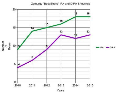 Copy Cat: A ‘Best Beer’ List Loves IPAs, ABV. Again.