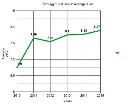 Copy Cat: A ‘Best Beer’ List Loves IPAs, ABV. Again.