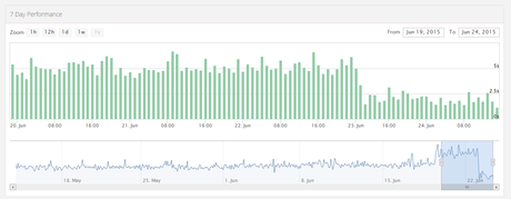 reducing page load time to increase leads