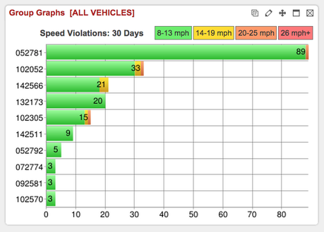 Top 5 Reasons Universities should use GPS Tracking for Fleet Services