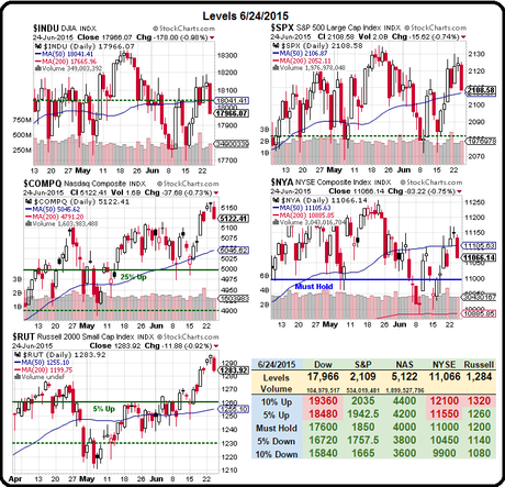 Thursday – 5,200 or Fight on the Nasdaq