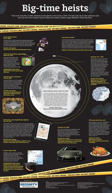 Top 10 Heists In The World Infographic