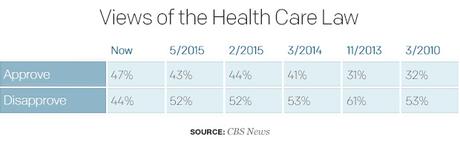 Obamacare Wins And Republicans Dodge A Bullet