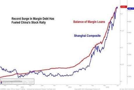 Margin Debt Versus Stocks
