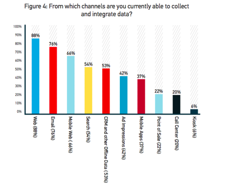 How to Win at Cross-Channel Marketing chart 3
