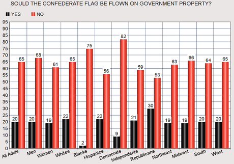 Public Gives Emphatic NO To Flying Confederate Flag