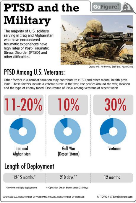 Today's GoFigure looks at incidence of PTSD among America's military veterans.