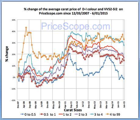Pricescope Retail Diamond Prices Chart for June 2015