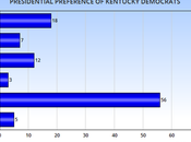Preference Kentucky Voters President