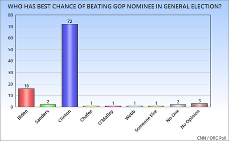 Could A Democrat Other Than Clinton Win General Election?