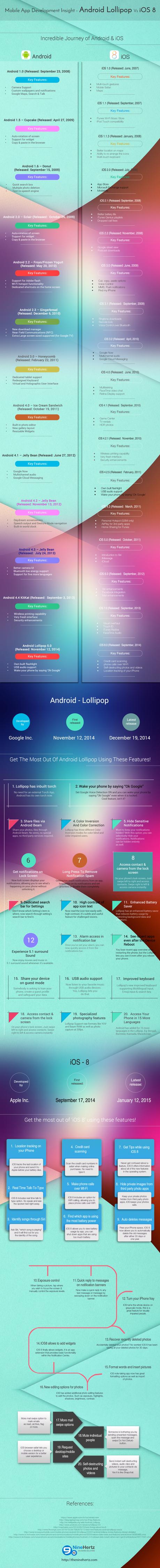 Mobile App development Insight - Android Lollipop vs iOS8