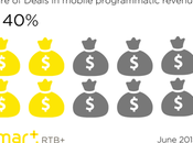 Mobile Deals Already Generate Publishers’ Programmatic Revenue