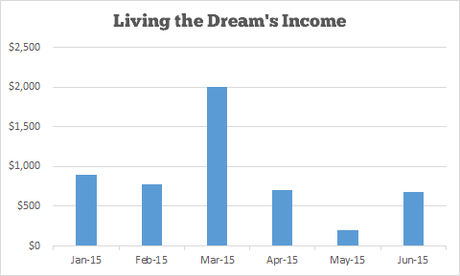 Income and Traffic Report #6 – June 2015